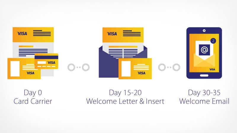 Day 0 Card Carrier, Day 15-20 Welcome Letter & Insert, Day 30-35 Welcome Email Icons