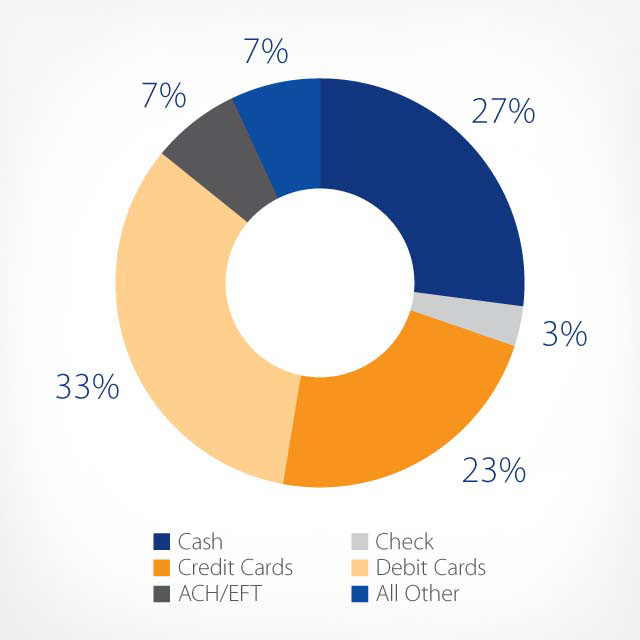 A graph illustrating millennial payment methods: cash 27%; check 3%; credit cards 23%; debit cards 33%; ACH/EFT 7%; all other 7%.